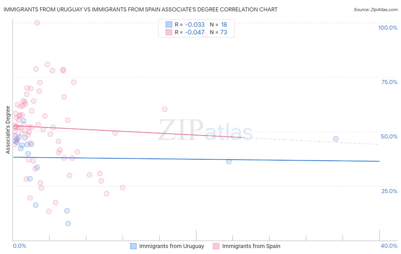 Immigrants from Uruguay vs Immigrants from Spain Associate's Degree