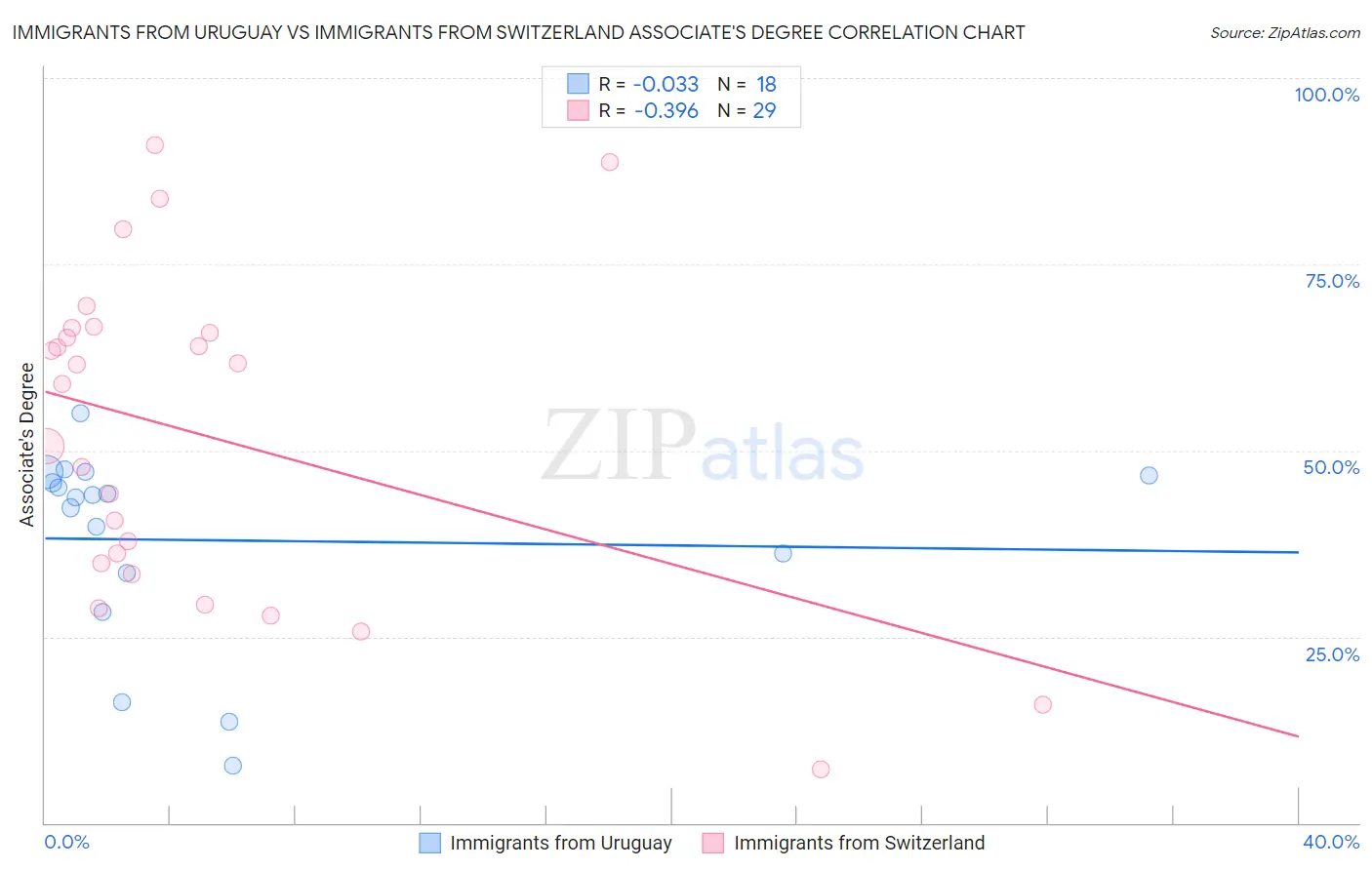 Immigrants from Uruguay vs Immigrants from Switzerland Associate's Degree