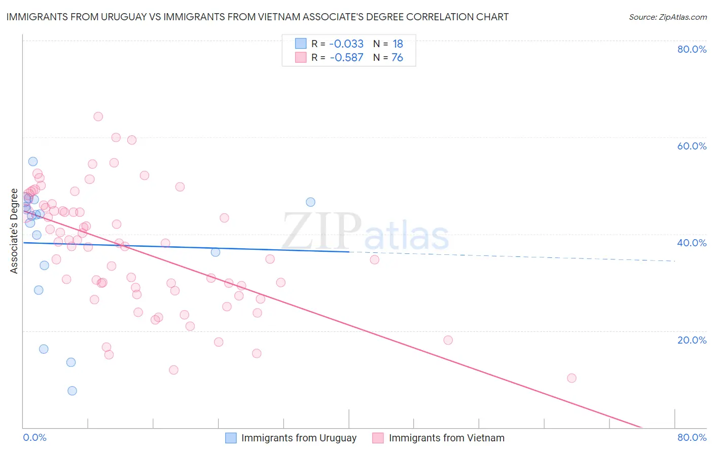 Immigrants from Uruguay vs Immigrants from Vietnam Associate's Degree