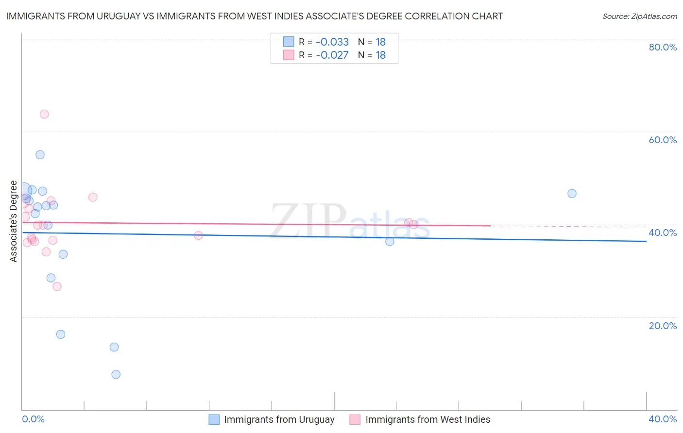 Immigrants from Uruguay vs Immigrants from West Indies Associate's Degree