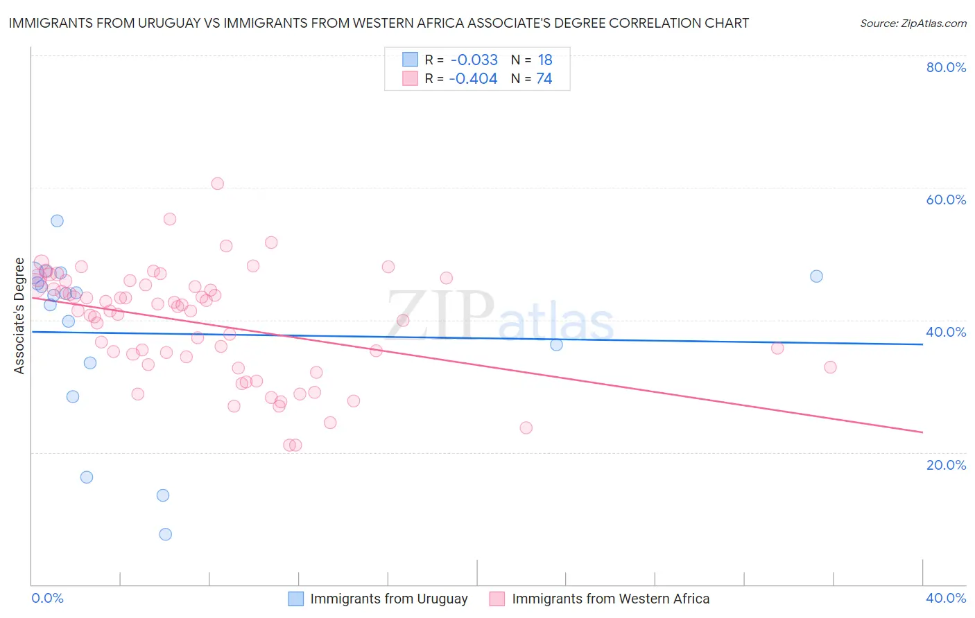 Immigrants from Uruguay vs Immigrants from Western Africa Associate's Degree