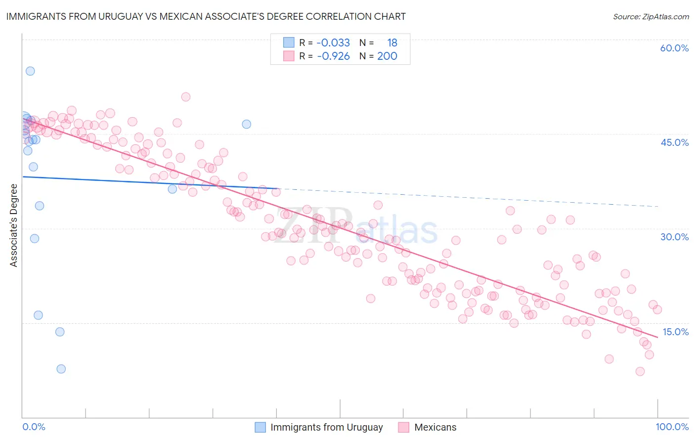 Immigrants from Uruguay vs Mexican Associate's Degree