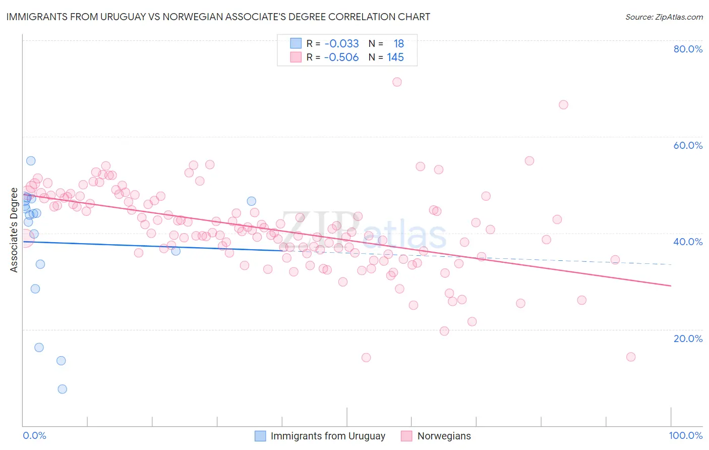 Immigrants from Uruguay vs Norwegian Associate's Degree