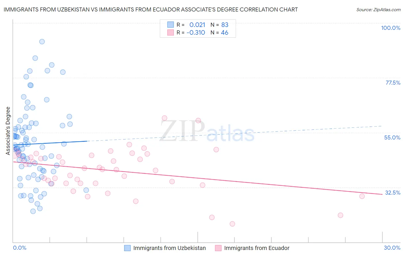 Immigrants from Uzbekistan vs Immigrants from Ecuador Associate's Degree