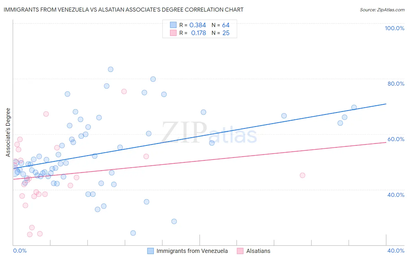 Immigrants from Venezuela vs Alsatian Associate's Degree