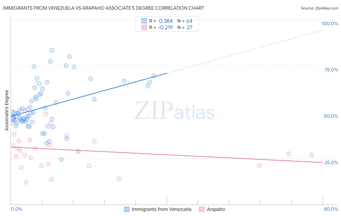 Immigrants from Venezuela vs Arapaho Associate's Degree