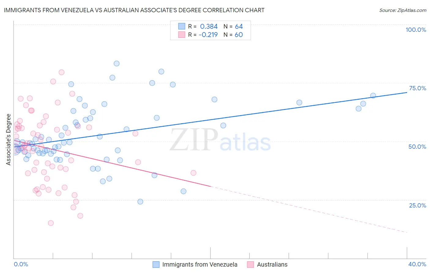 Immigrants from Venezuela vs Australian Associate's Degree