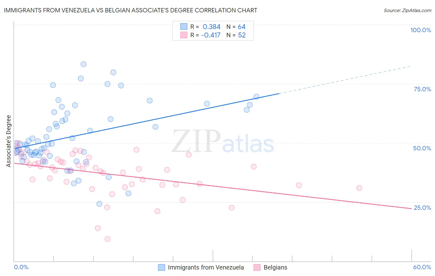Immigrants from Venezuela vs Belgian Associate's Degree