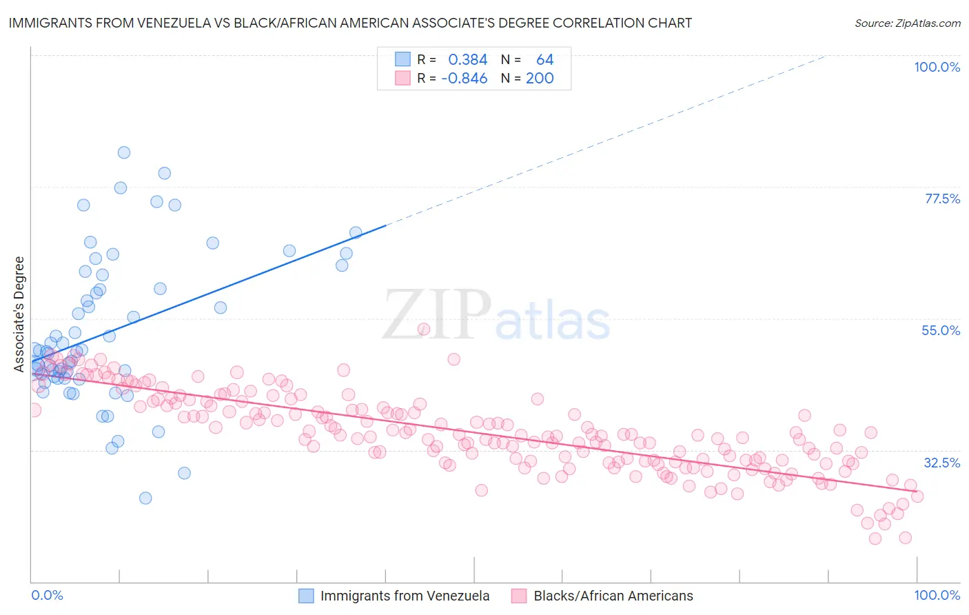 Immigrants from Venezuela vs Black/African American Associate's Degree