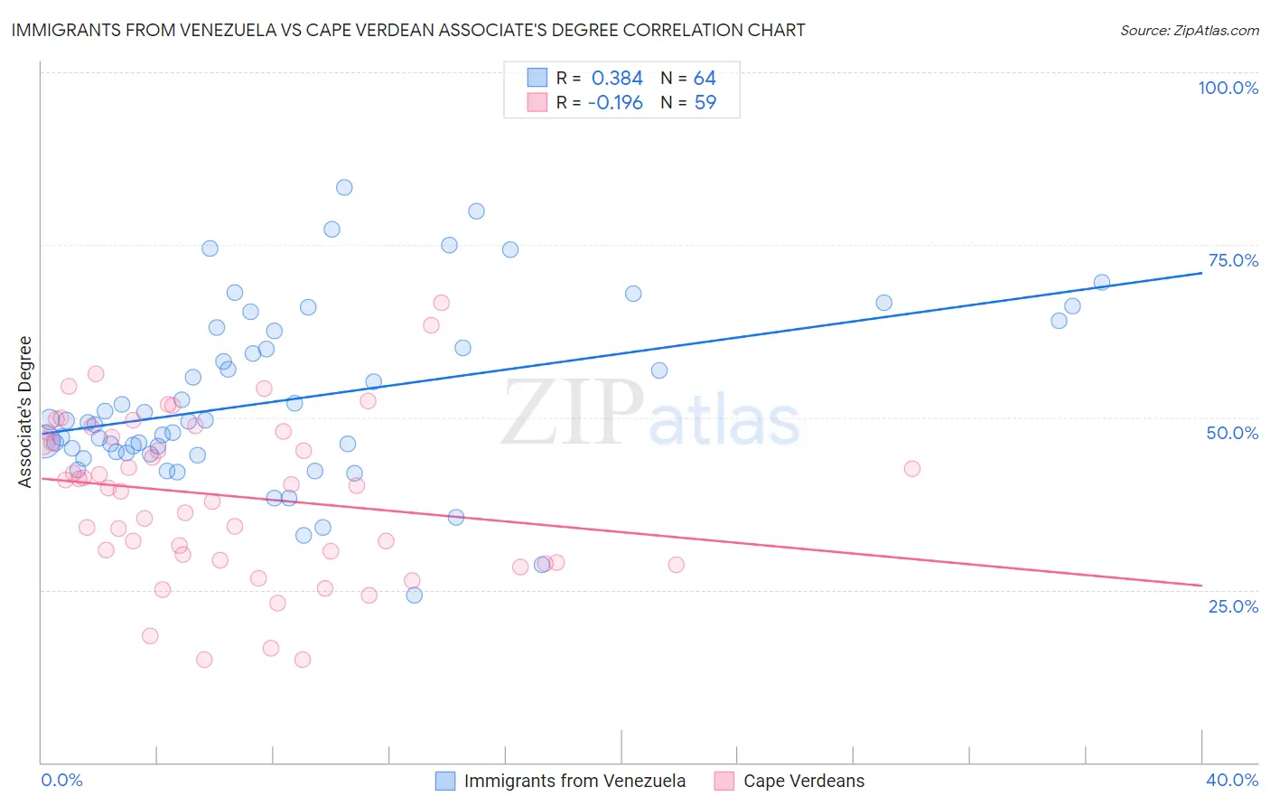 Immigrants from Venezuela vs Cape Verdean Associate's Degree