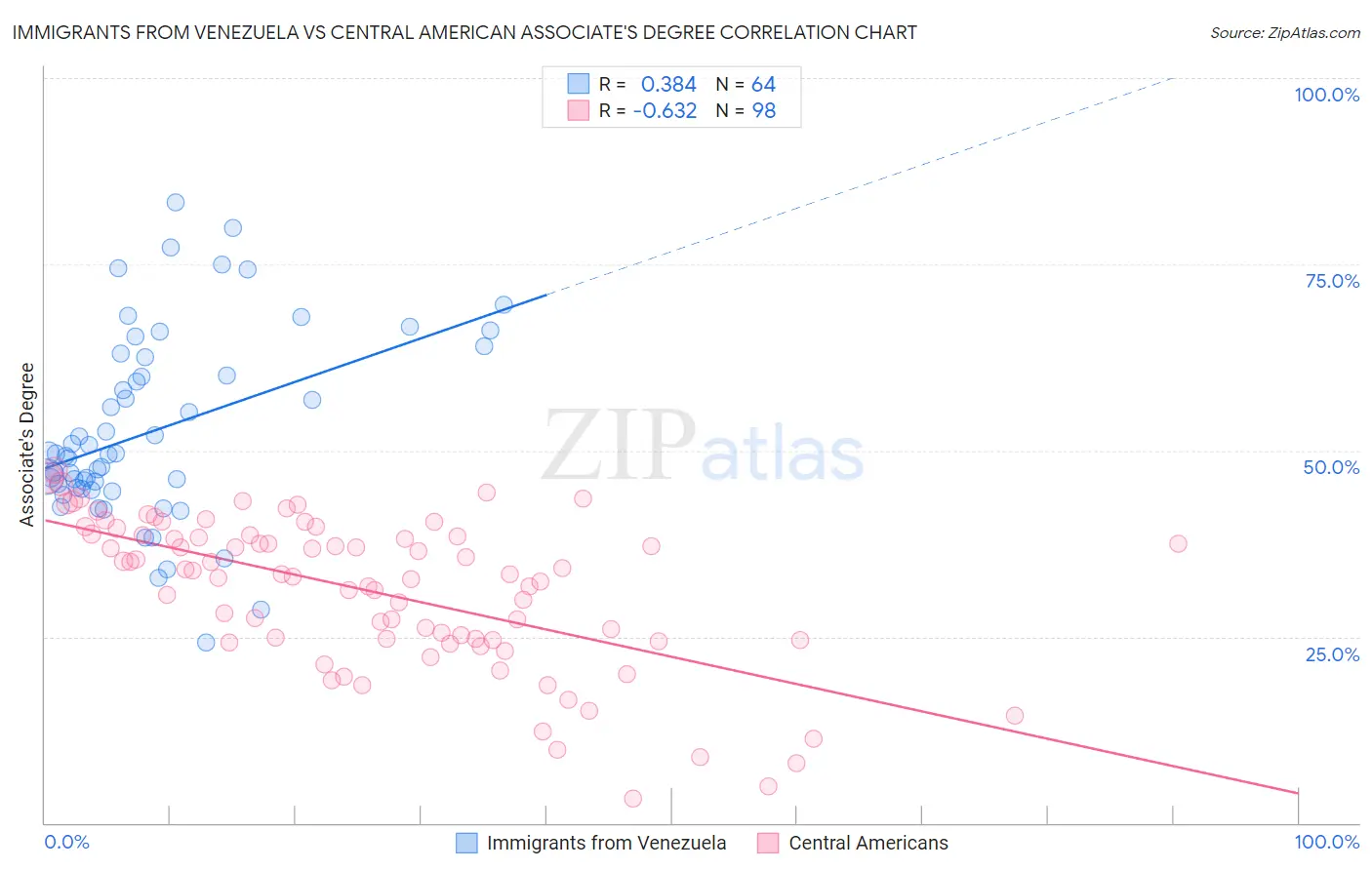 Immigrants from Venezuela vs Central American Associate's Degree