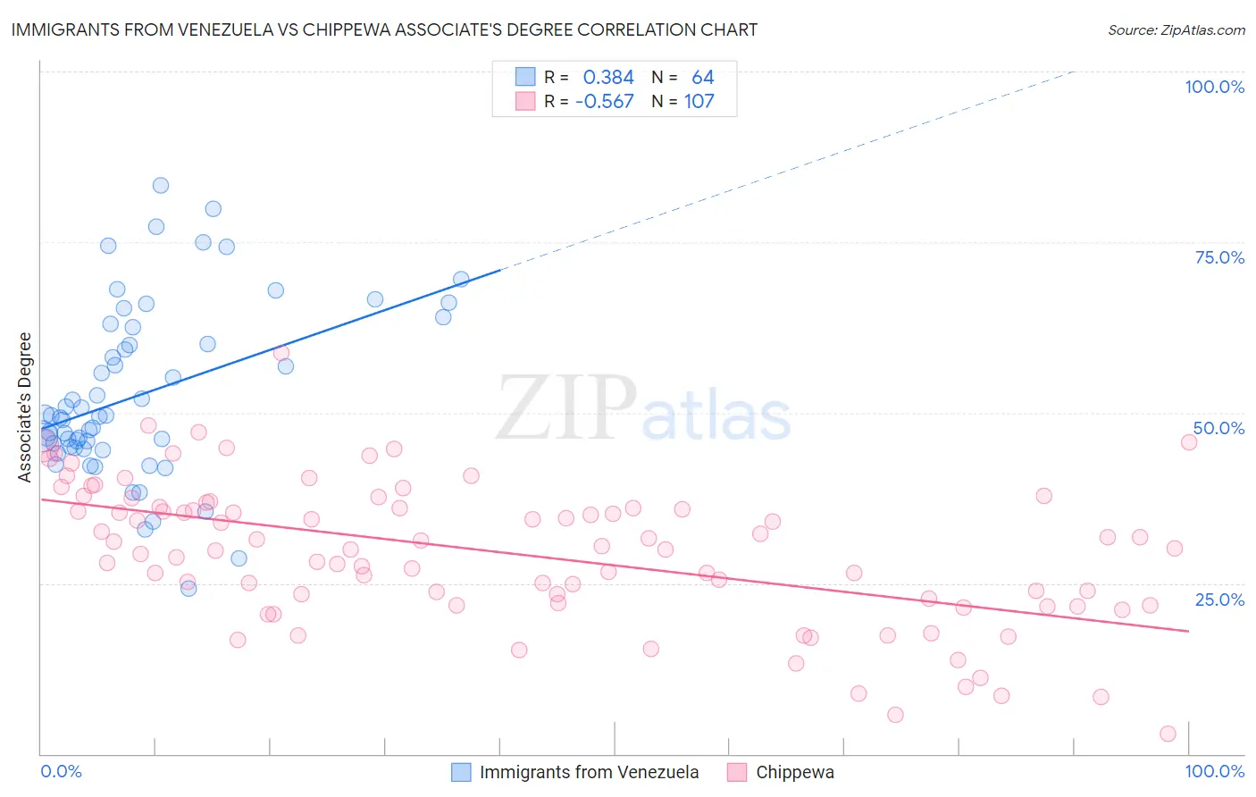 Immigrants from Venezuela vs Chippewa Associate's Degree