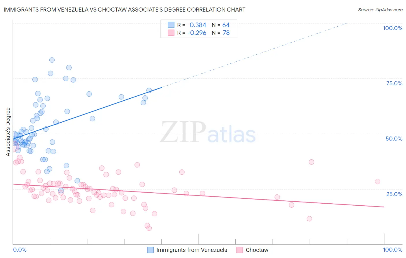 Immigrants from Venezuela vs Choctaw Associate's Degree