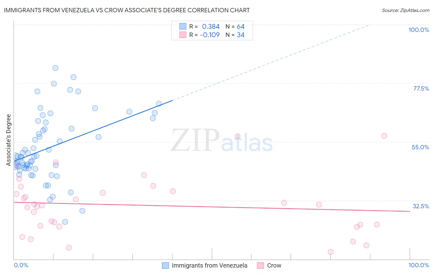 Immigrants from Venezuela vs Crow Associate's Degree