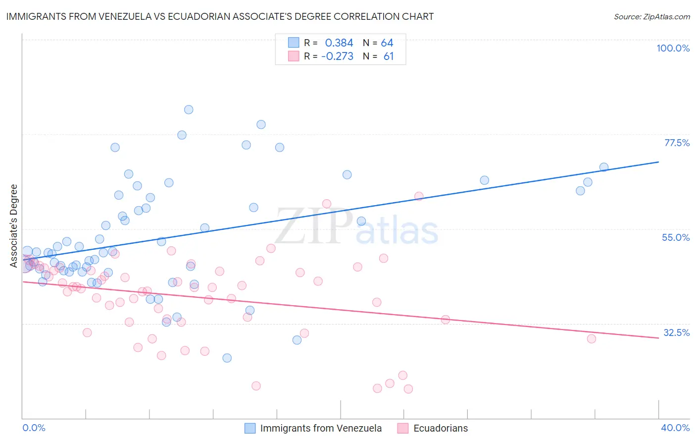 Immigrants from Venezuela vs Ecuadorian Associate's Degree