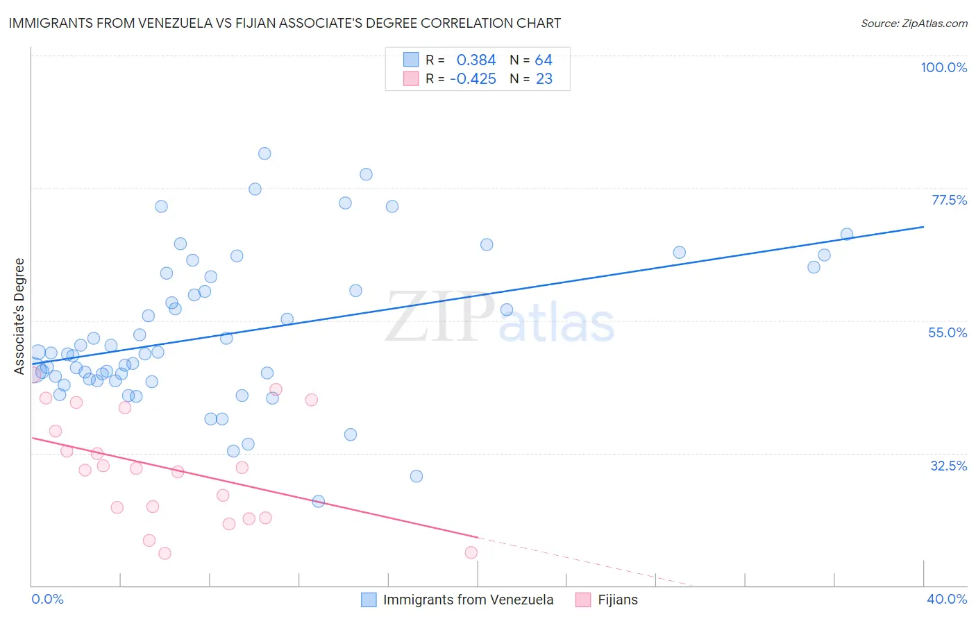 Immigrants from Venezuela vs Fijian Associate's Degree