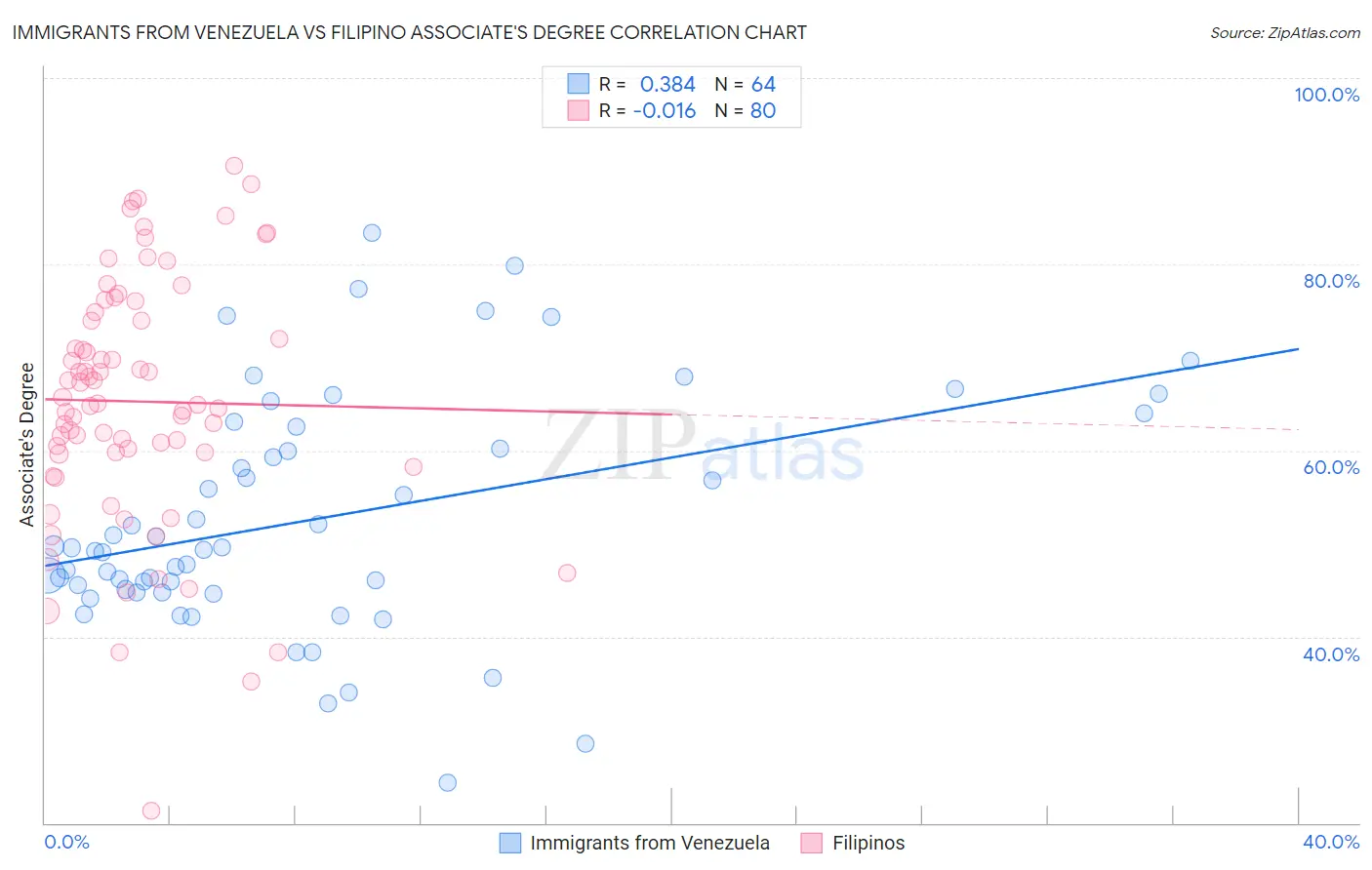 Immigrants from Venezuela vs Filipino Associate's Degree