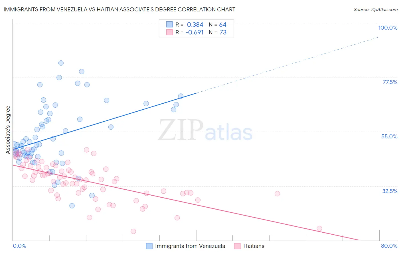 Immigrants from Venezuela vs Haitian Associate's Degree