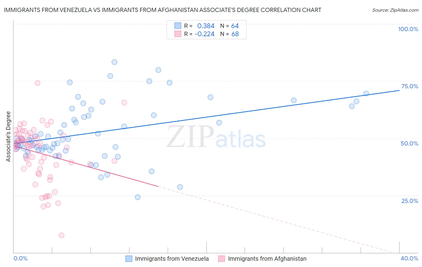 Immigrants from Venezuela vs Immigrants from Afghanistan Associate's Degree
