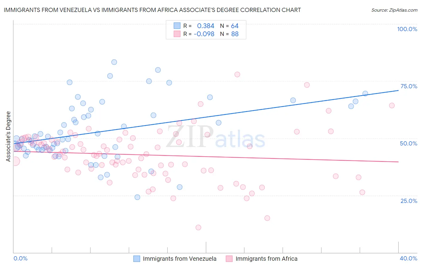 Immigrants from Venezuela vs Immigrants from Africa Associate's Degree