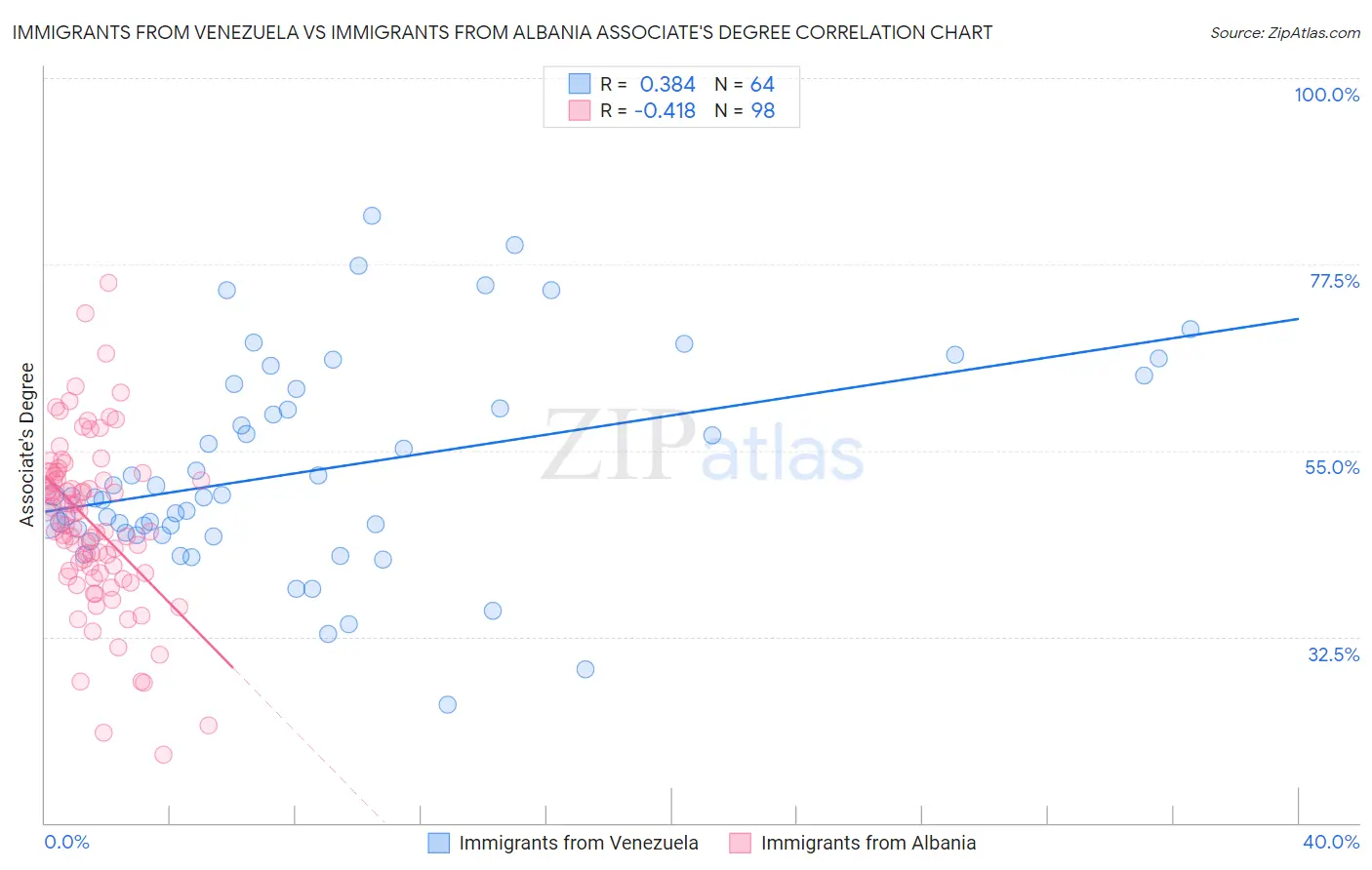 Immigrants from Venezuela vs Immigrants from Albania Associate's Degree