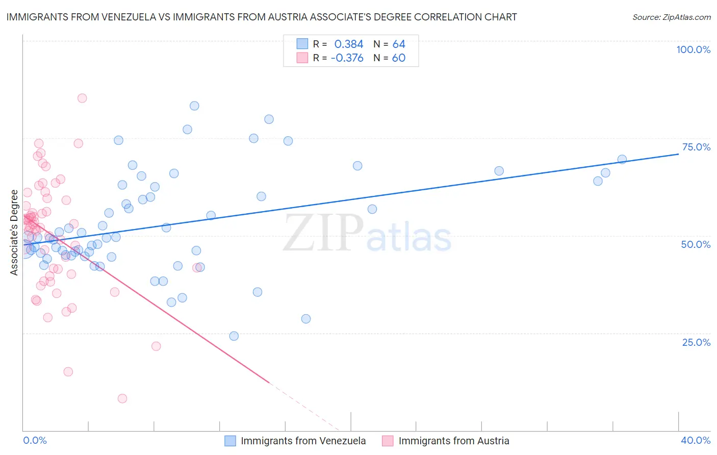 Immigrants from Venezuela vs Immigrants from Austria Associate's Degree