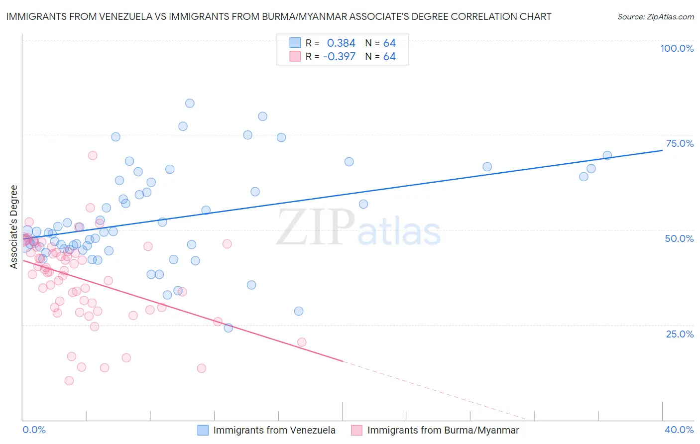 Immigrants from Venezuela vs Immigrants from Burma/Myanmar Associate's Degree