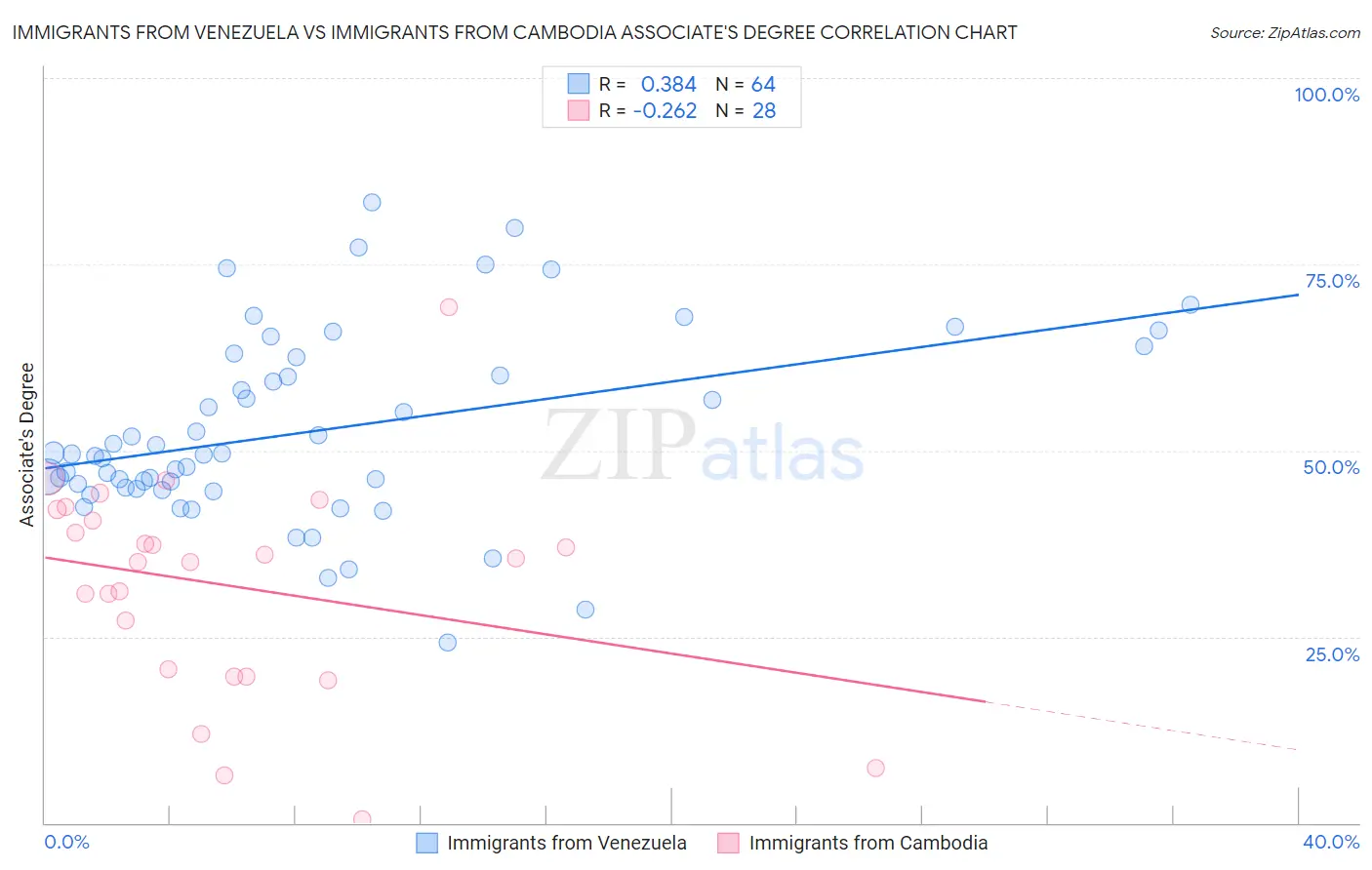 Immigrants from Venezuela vs Immigrants from Cambodia Associate's Degree