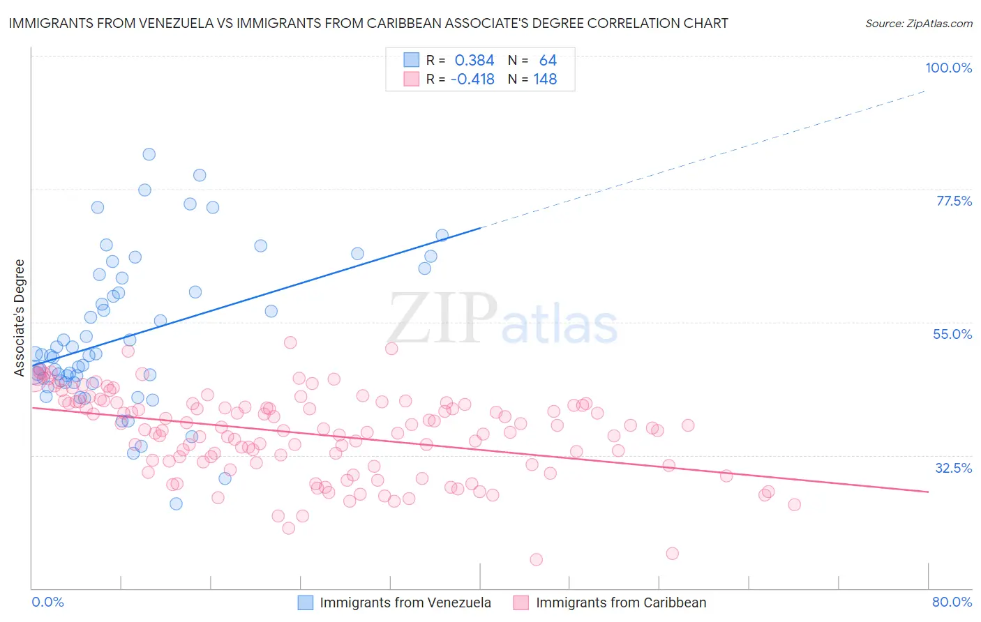 Immigrants from Venezuela vs Immigrants from Caribbean Associate's Degree