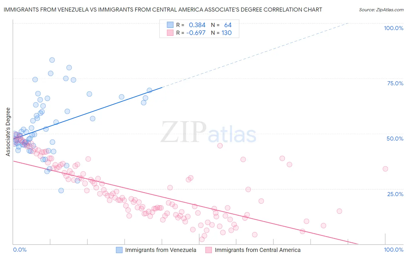 Immigrants from Venezuela vs Immigrants from Central America Associate's Degree