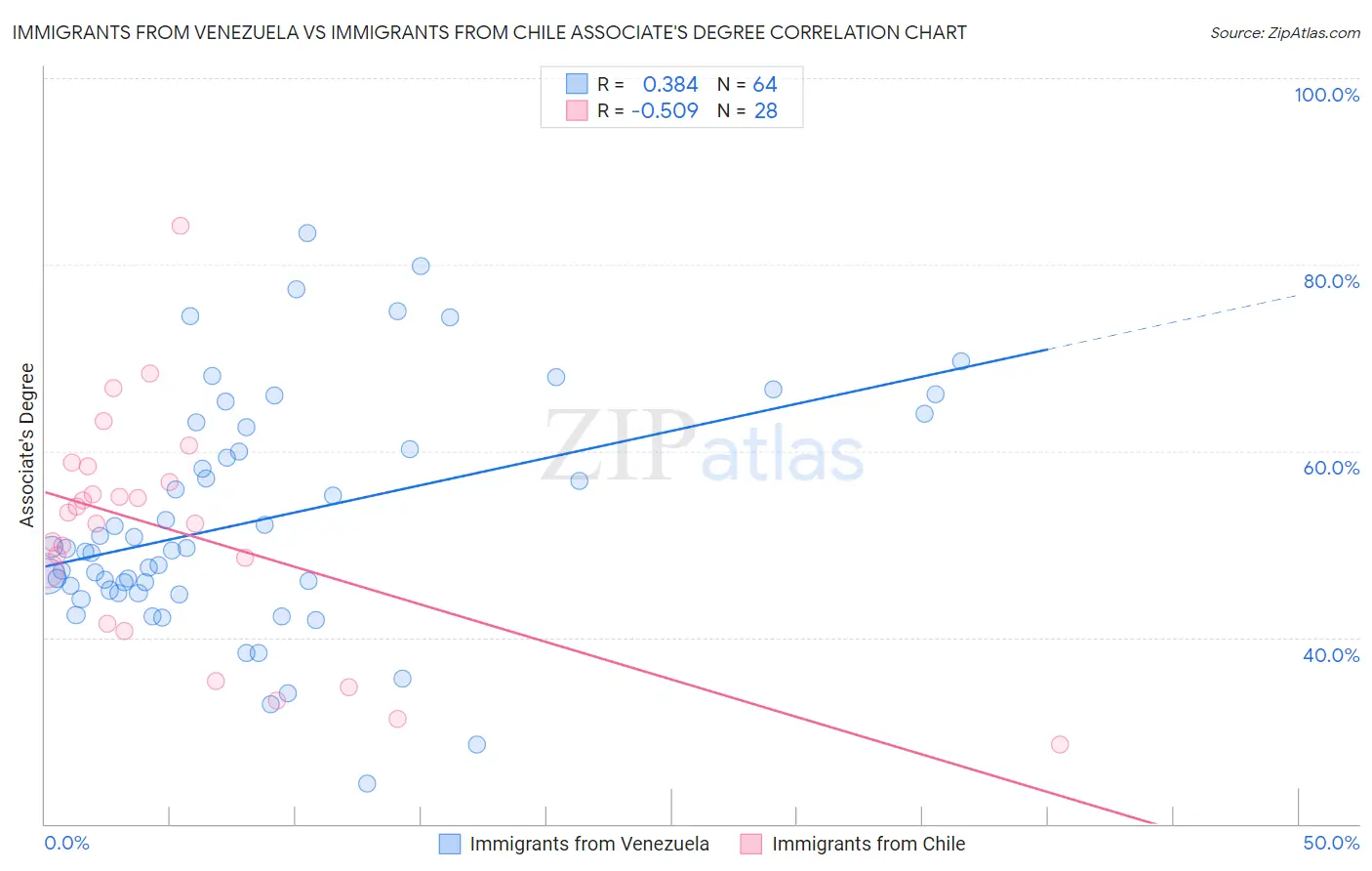 Immigrants from Venezuela vs Immigrants from Chile Associate's Degree
