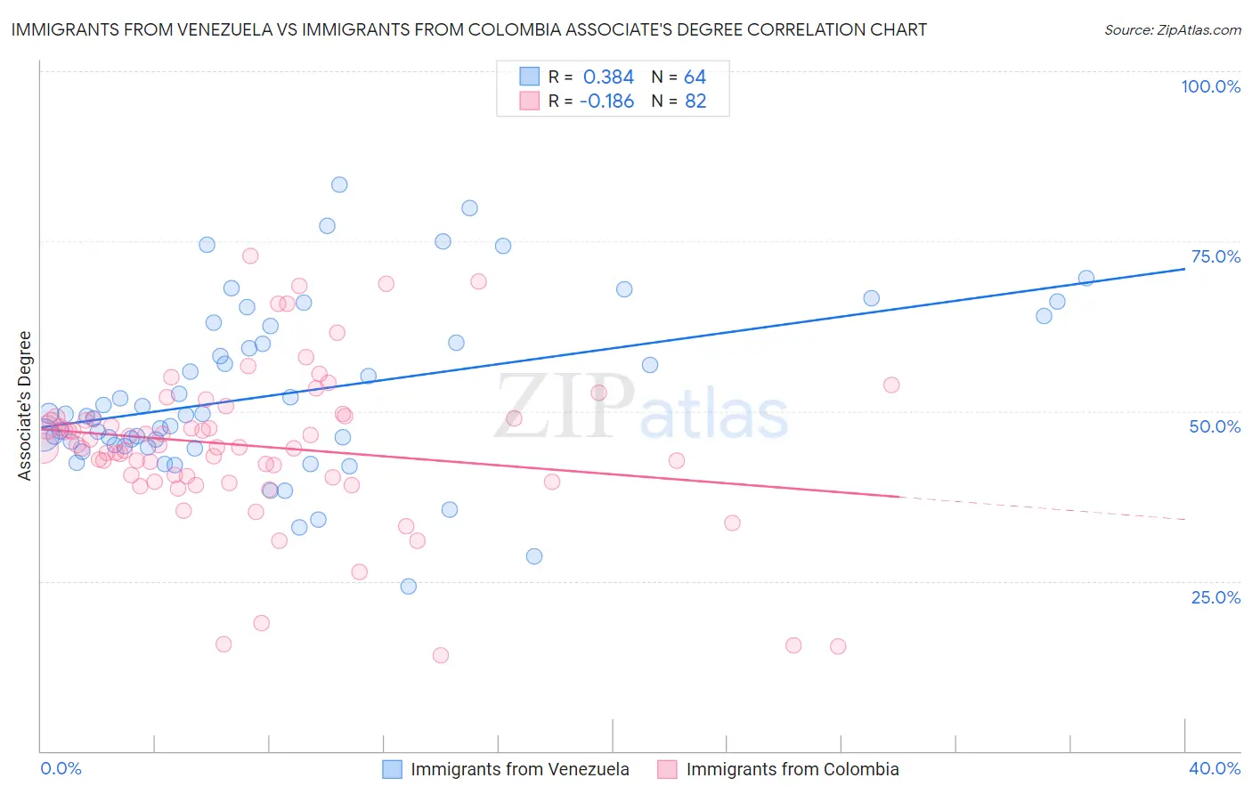 Immigrants from Venezuela vs Immigrants from Colombia Associate's Degree