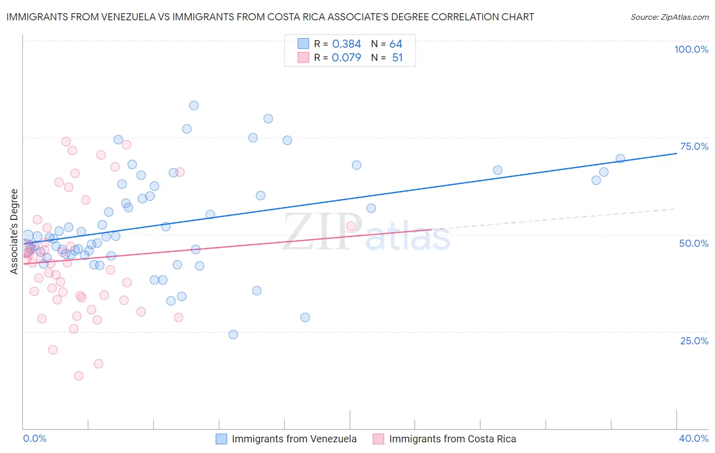 Immigrants from Venezuela vs Immigrants from Costa Rica Associate's Degree