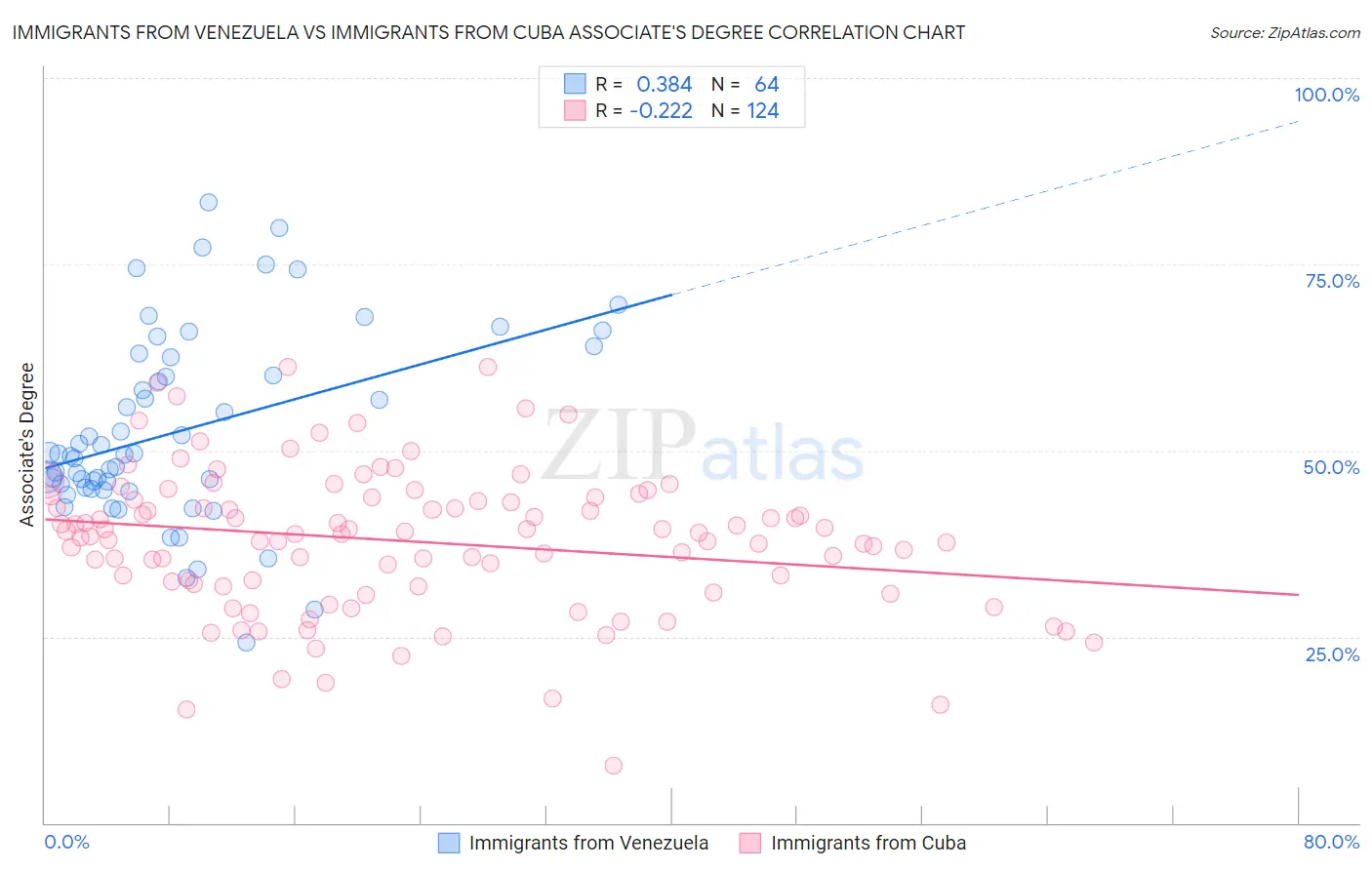 Immigrants from Venezuela vs Immigrants from Cuba Associate's Degree