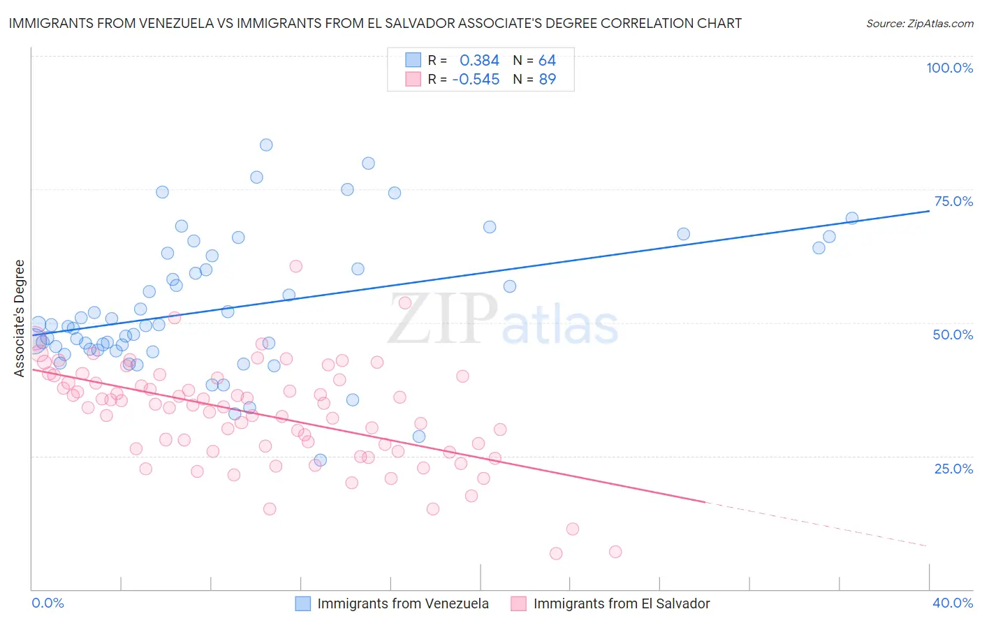 Immigrants from Venezuela vs Immigrants from El Salvador Associate's Degree