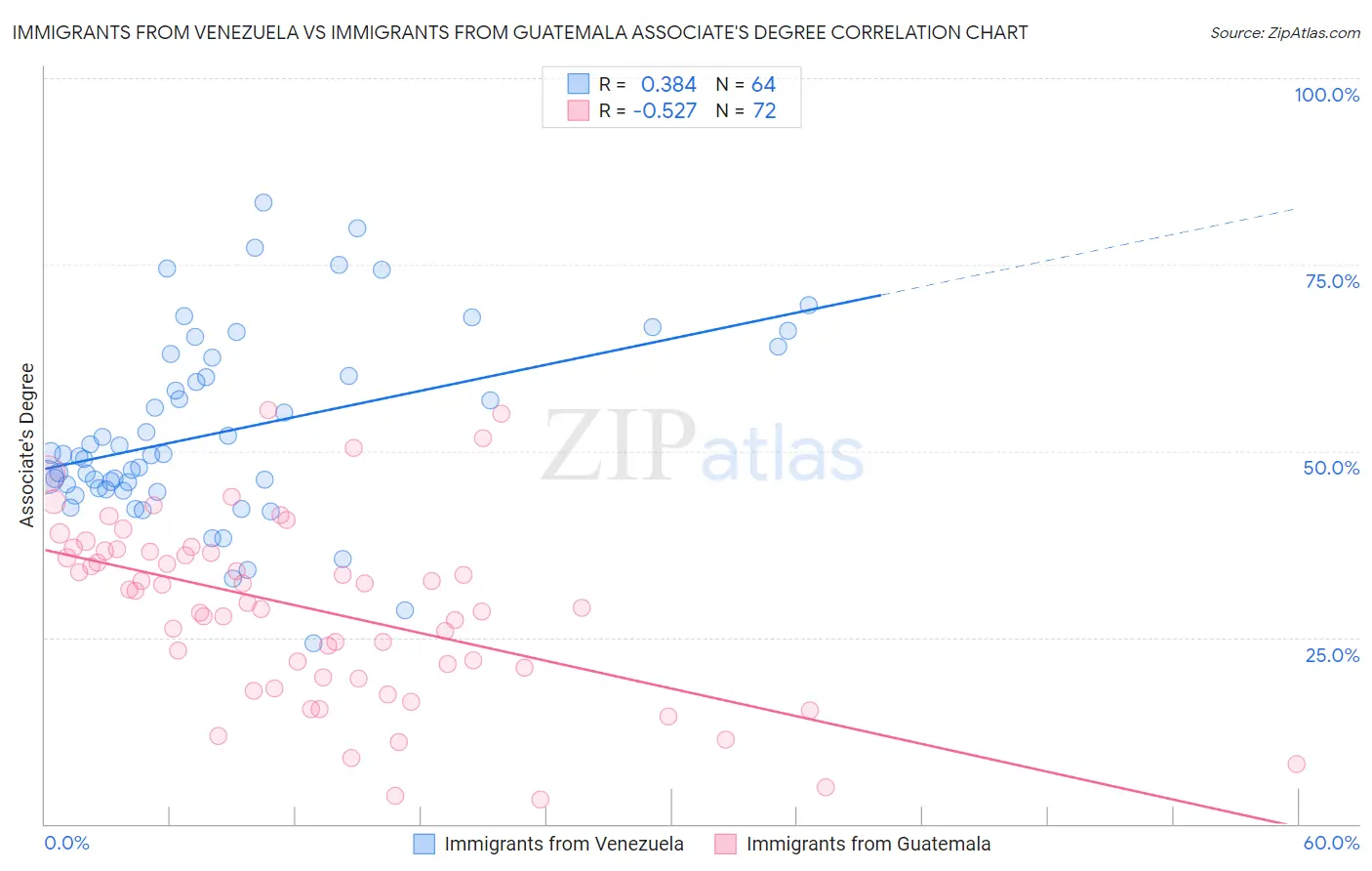 Immigrants from Venezuela vs Immigrants from Guatemala Associate's Degree