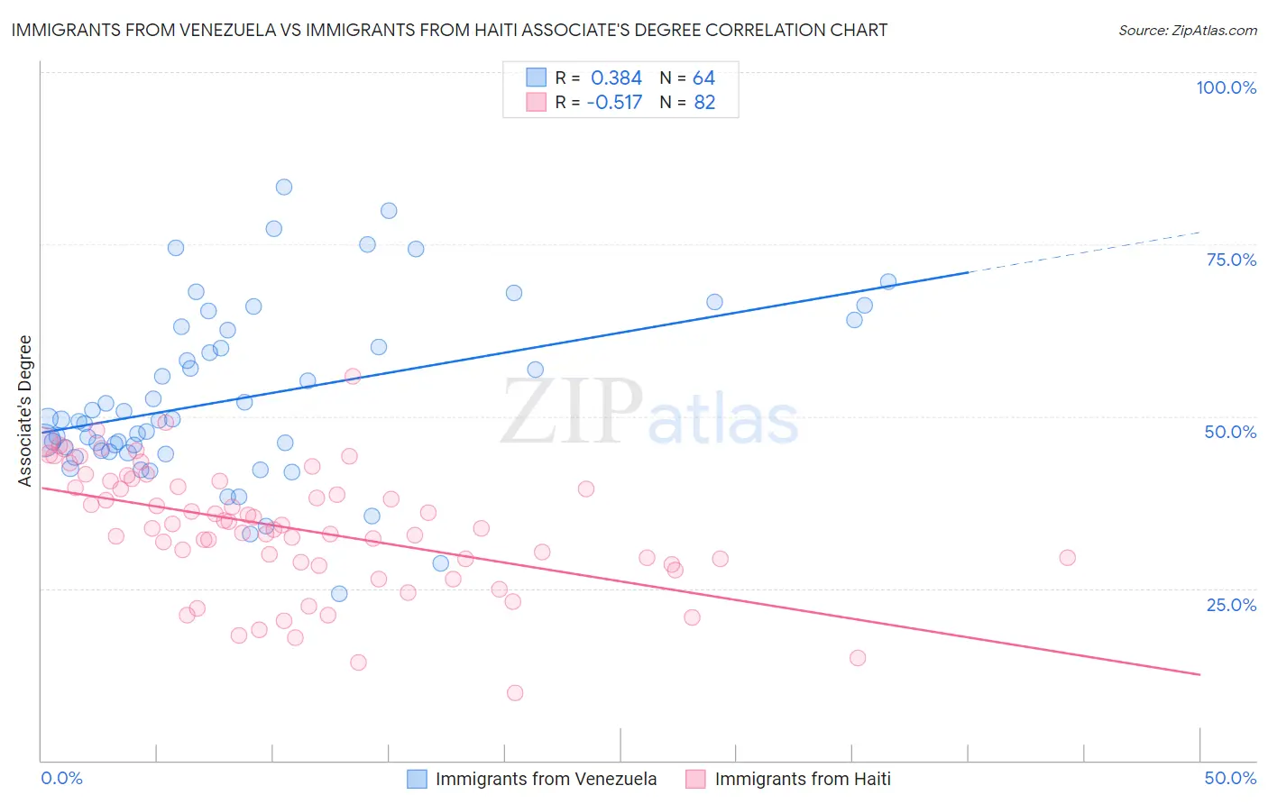 Immigrants from Venezuela vs Immigrants from Haiti Associate's Degree