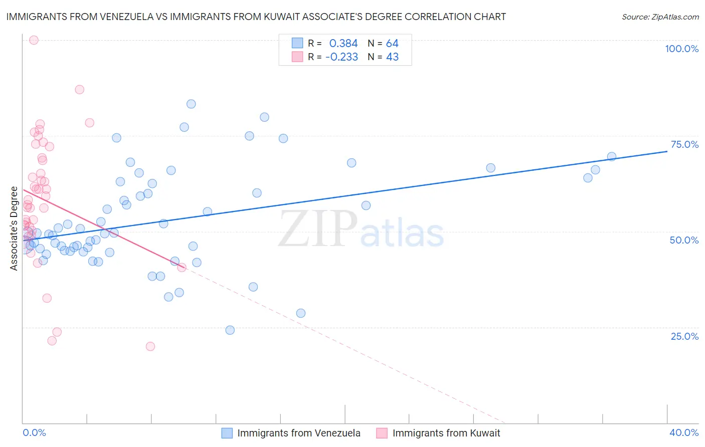 Immigrants from Venezuela vs Immigrants from Kuwait Associate's Degree