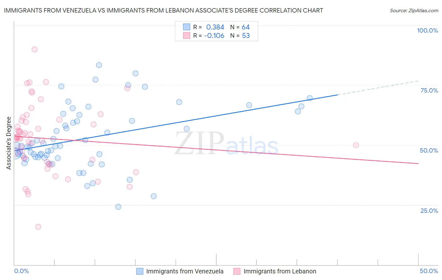 Immigrants from Venezuela vs Immigrants from Lebanon Associate's Degree