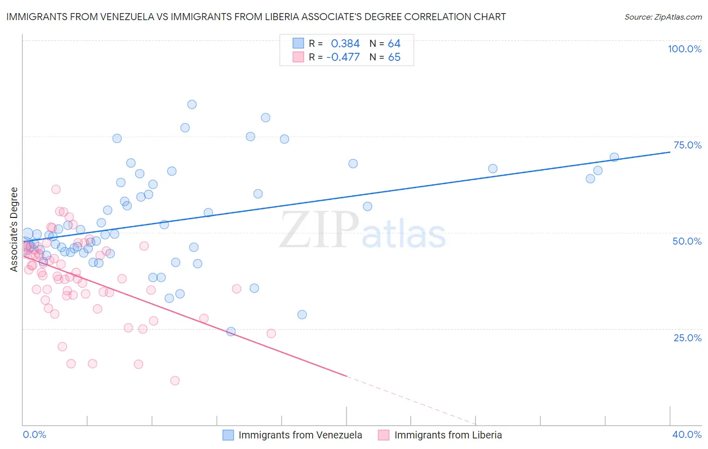 Immigrants from Venezuela vs Immigrants from Liberia Associate's Degree