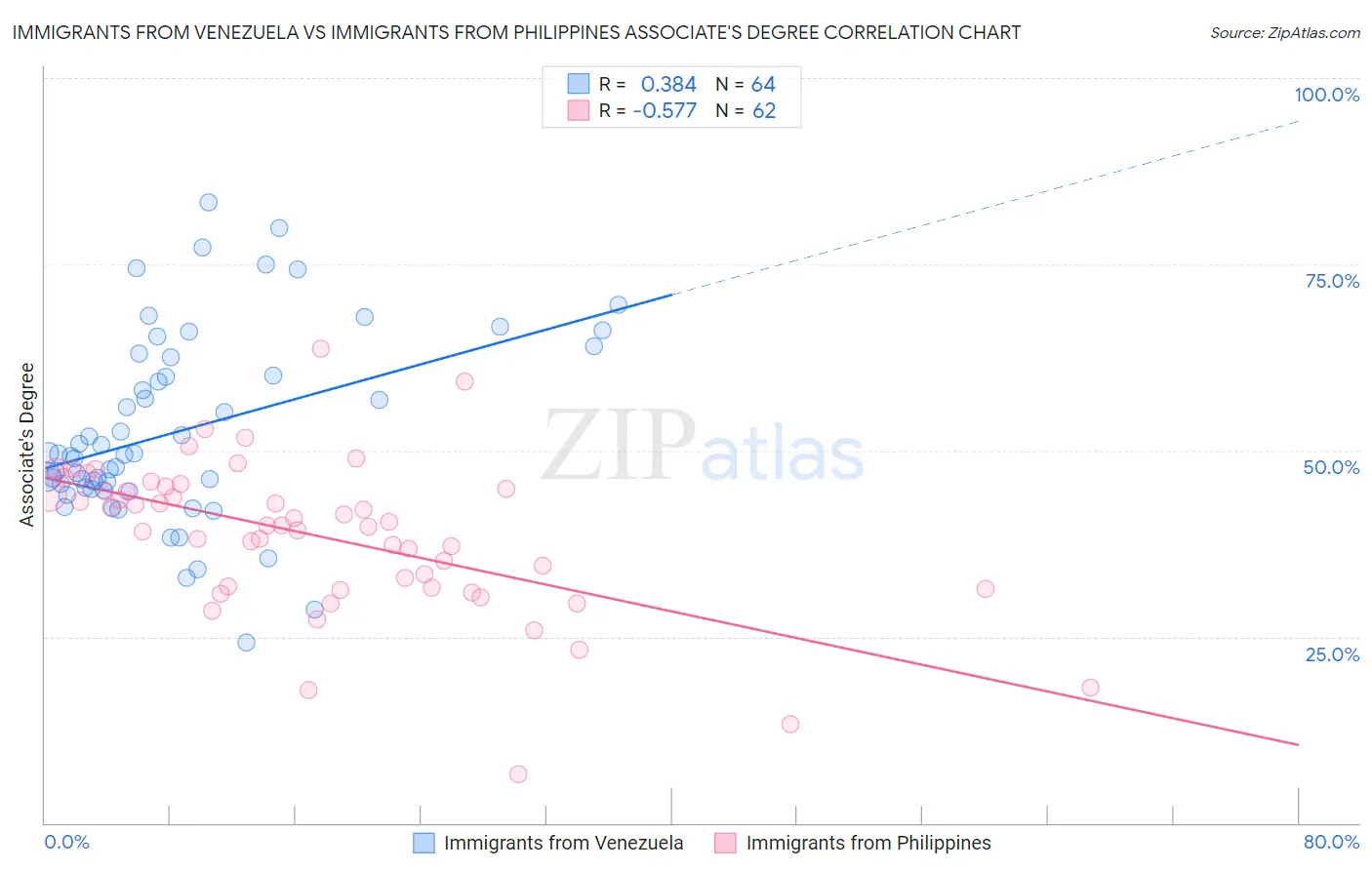 Immigrants from Venezuela vs Immigrants from Philippines Associate's Degree