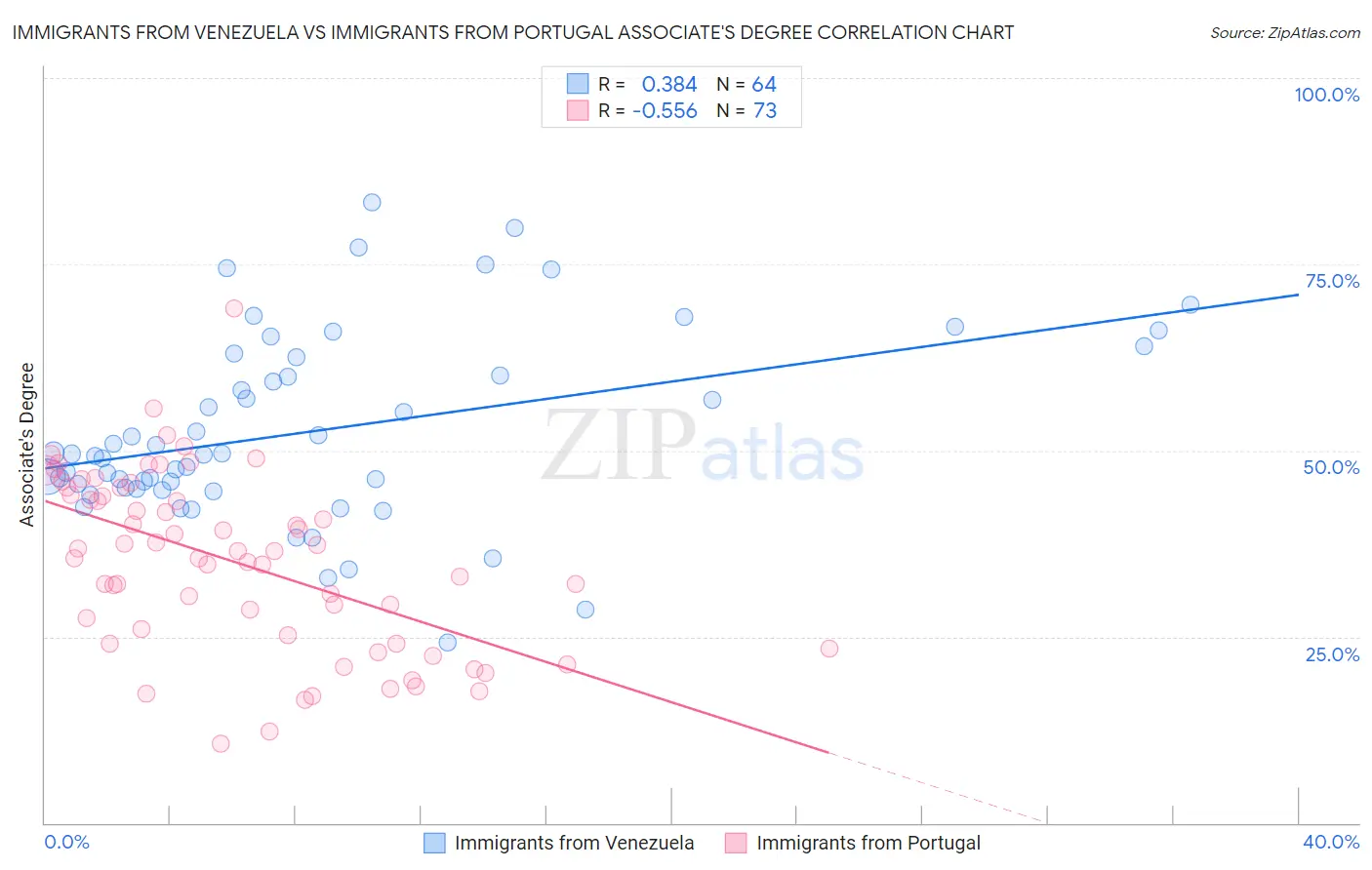 Immigrants from Venezuela vs Immigrants from Portugal Associate's Degree