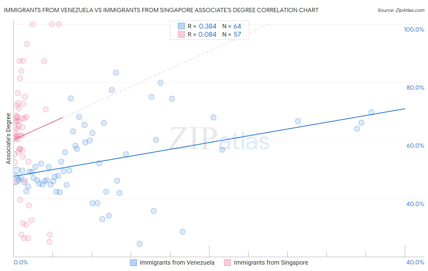 Immigrants from Venezuela vs Immigrants from Singapore Associate's Degree