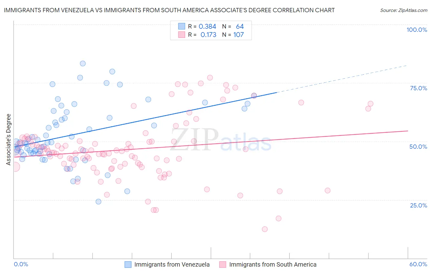 Immigrants from Venezuela vs Immigrants from South America Associate's Degree