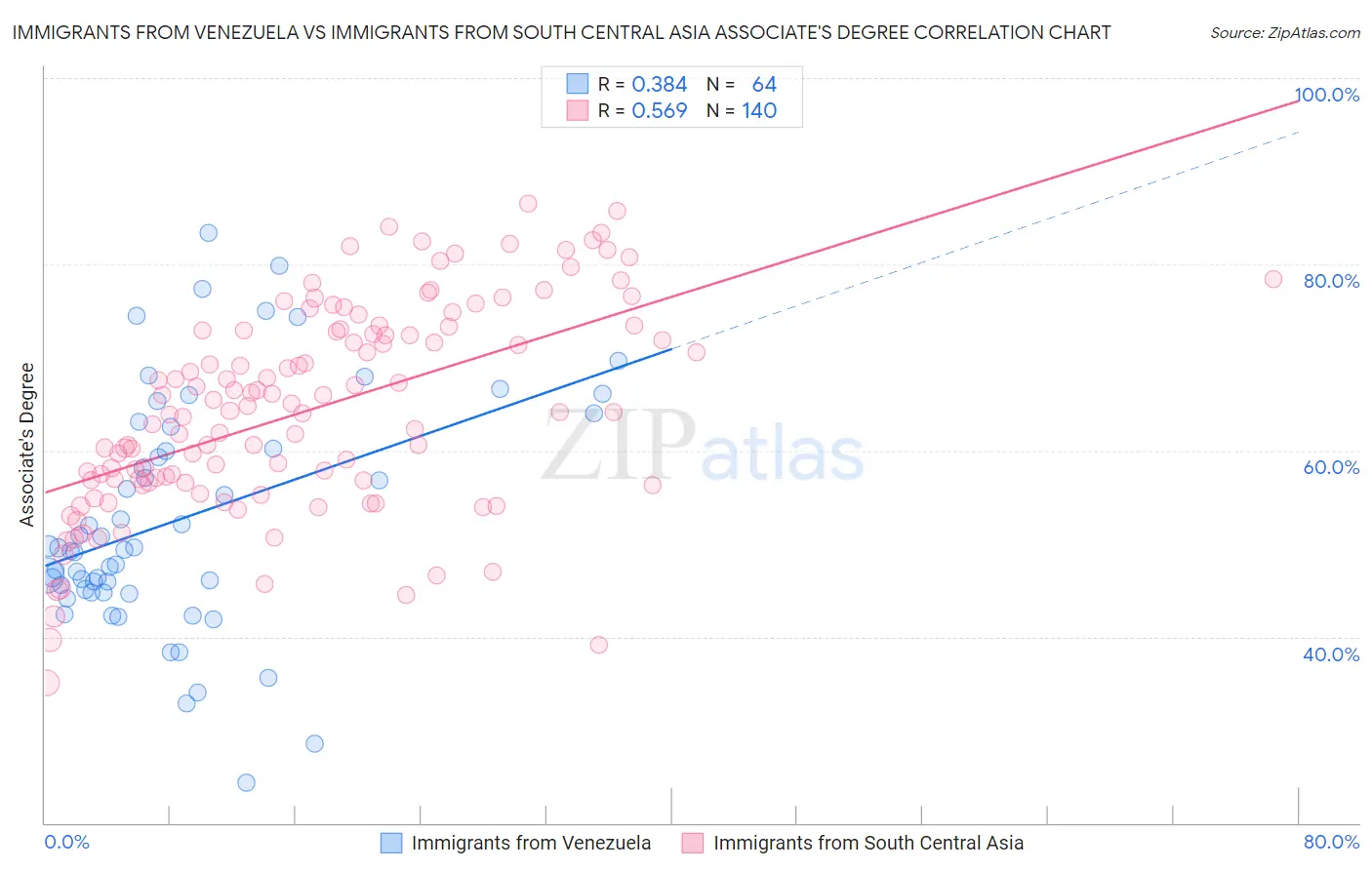Immigrants from Venezuela vs Immigrants from South Central Asia Associate's Degree