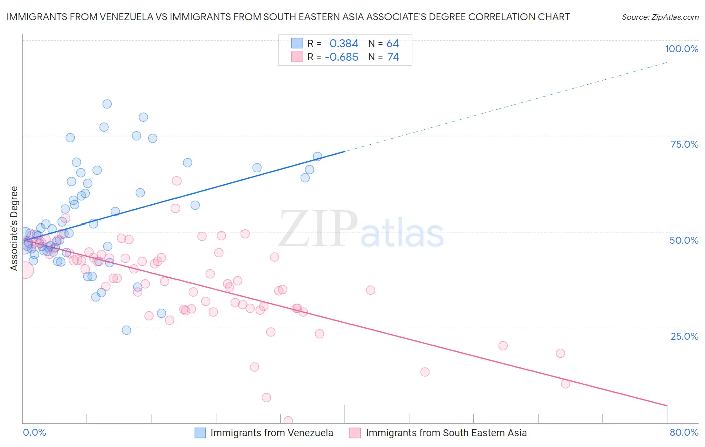 Immigrants from Venezuela vs Immigrants from South Eastern Asia Associate's Degree