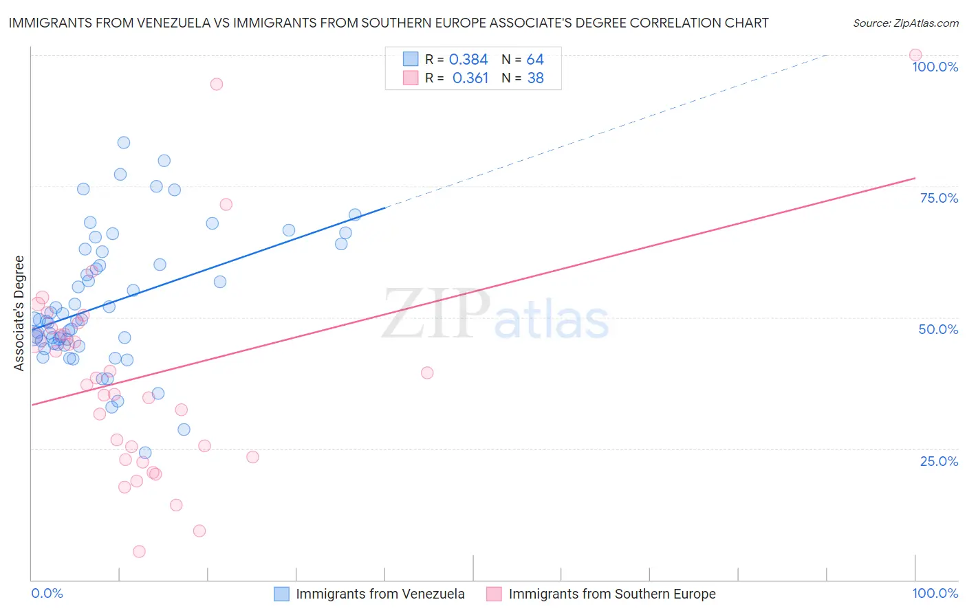 Immigrants from Venezuela vs Immigrants from Southern Europe Associate's Degree