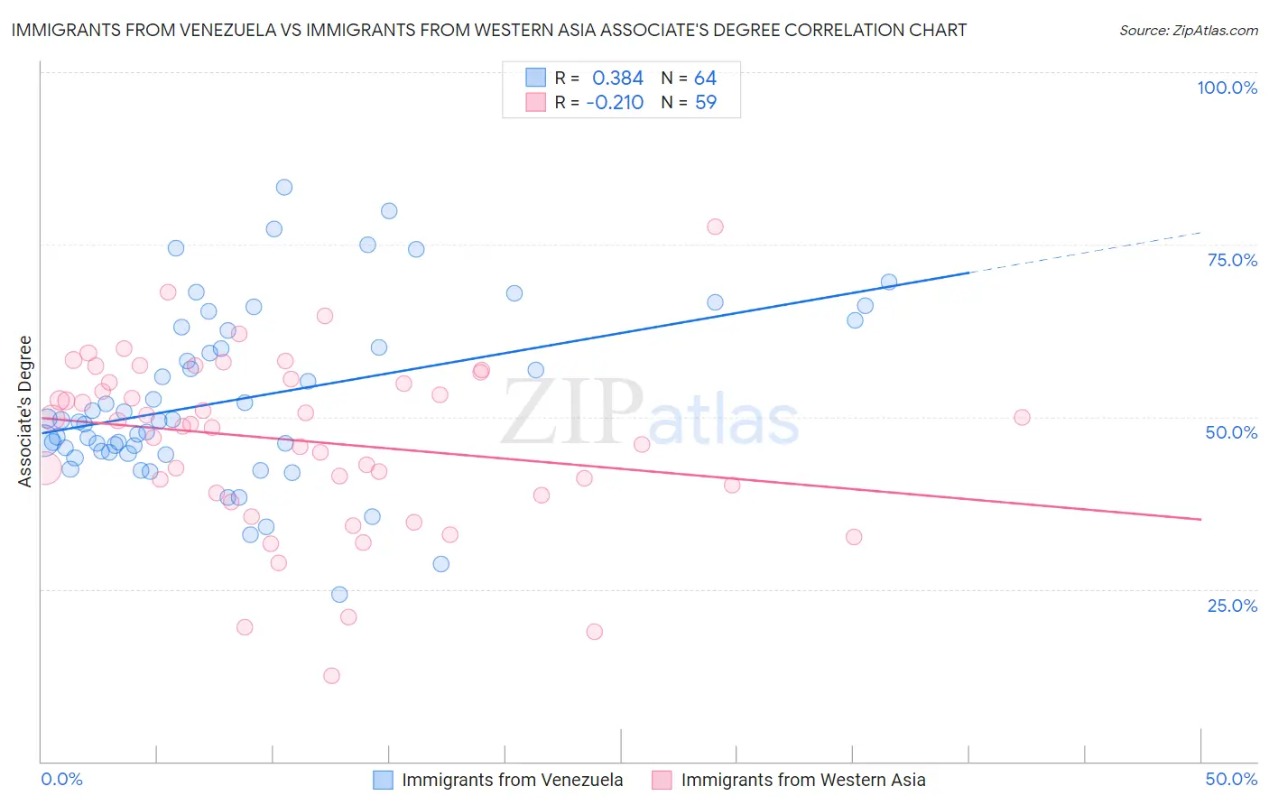 Immigrants from Venezuela vs Immigrants from Western Asia Associate's Degree