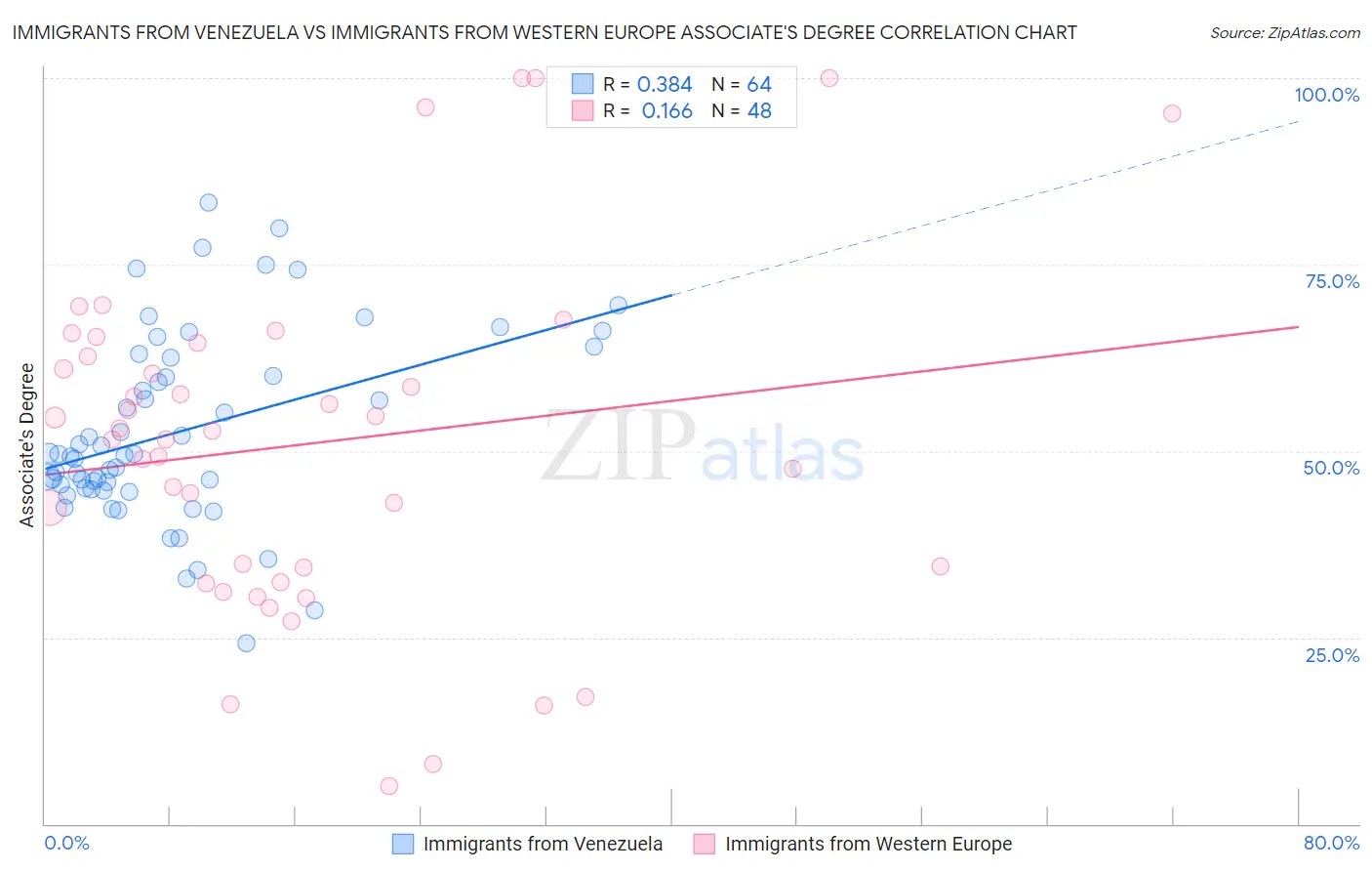 Immigrants from Venezuela vs Immigrants from Western Europe Associate's Degree