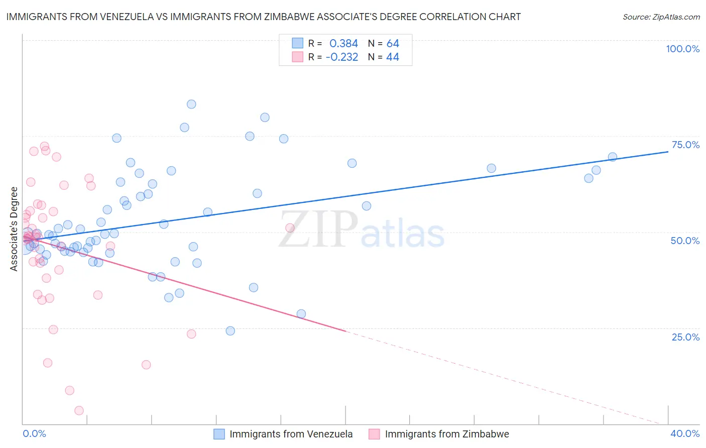 Immigrants from Venezuela vs Immigrants from Zimbabwe Associate's Degree